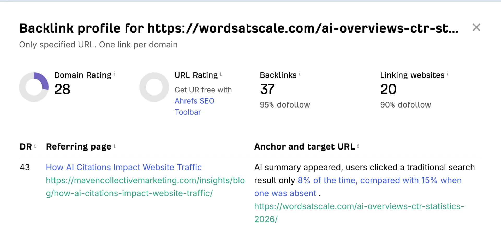 Ahrefs backlink profile showing a DR 28 site with 37 backlinks from 20 linking websites